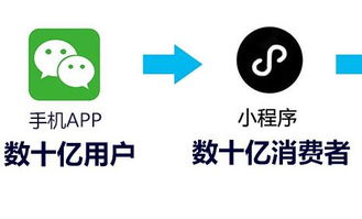 成都小程序開(kāi)發(fā)與微信小程序?qū)鹘y(tǒng)企業(yè)的影響及APP制作分析